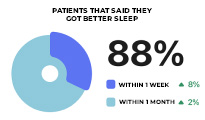 Sleep Apena Patients-That Got Better Sleep